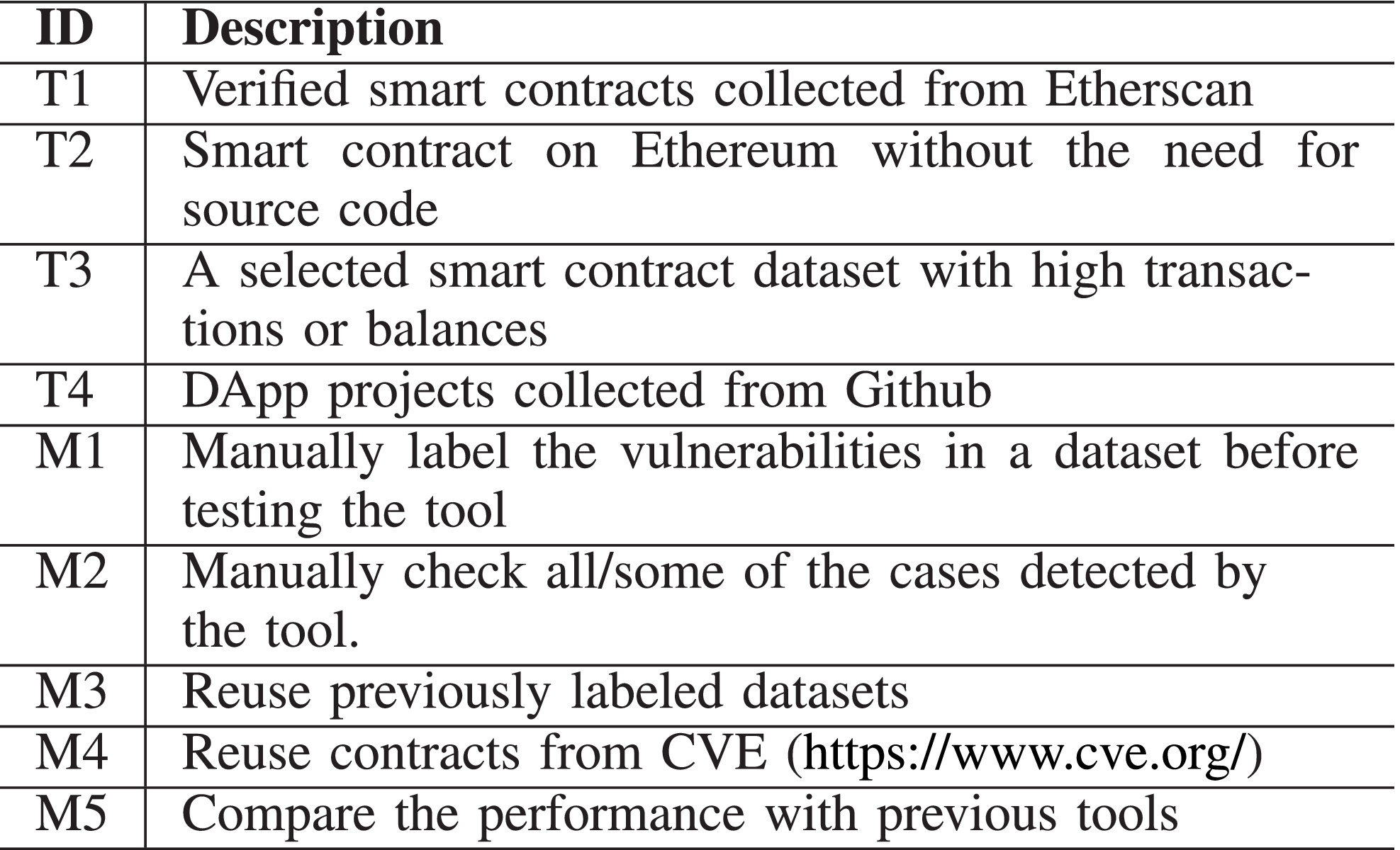 DAppSCAN: Building Large-Scale Datasets for Smart Contract Weaknesses in DApp  Projects
