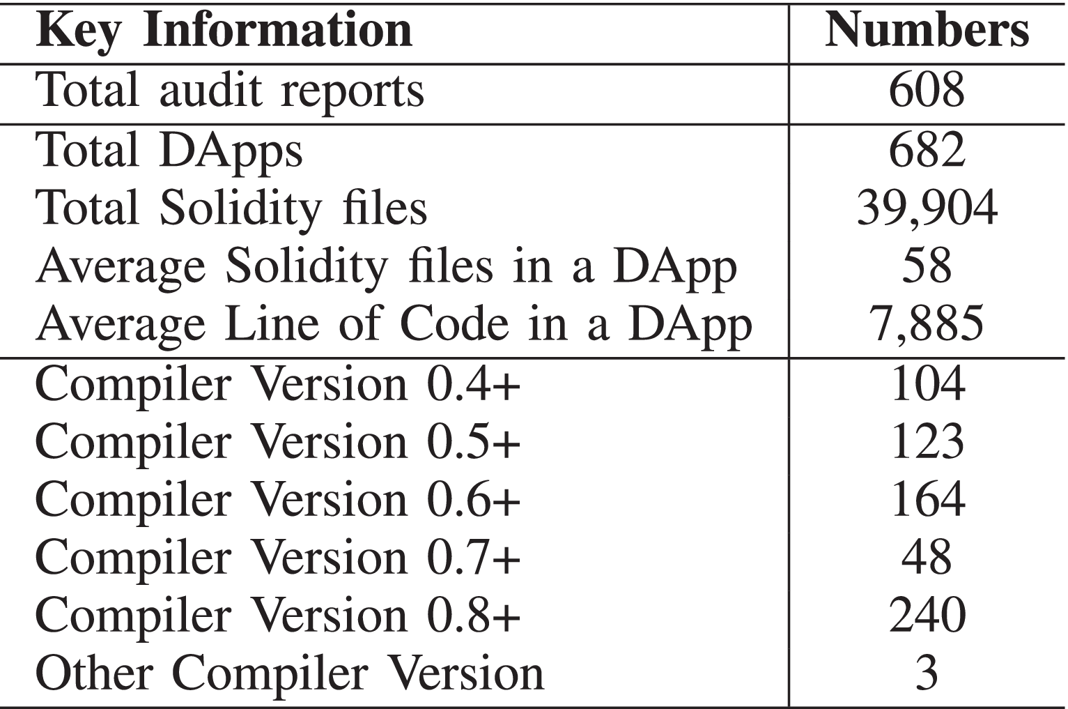 DAppSCAN: Building Large-Scale Datasets for Smart Contract Weaknesses in DApp  Projects