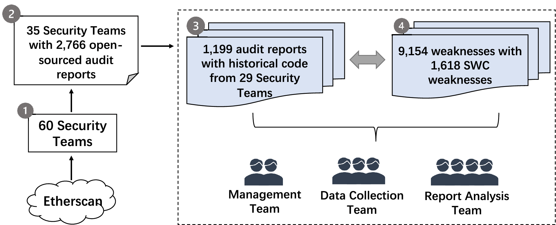 DAppSCAN: Building Large-Scale Datasets for Smart Contract Weaknesses in DApp  Projects
