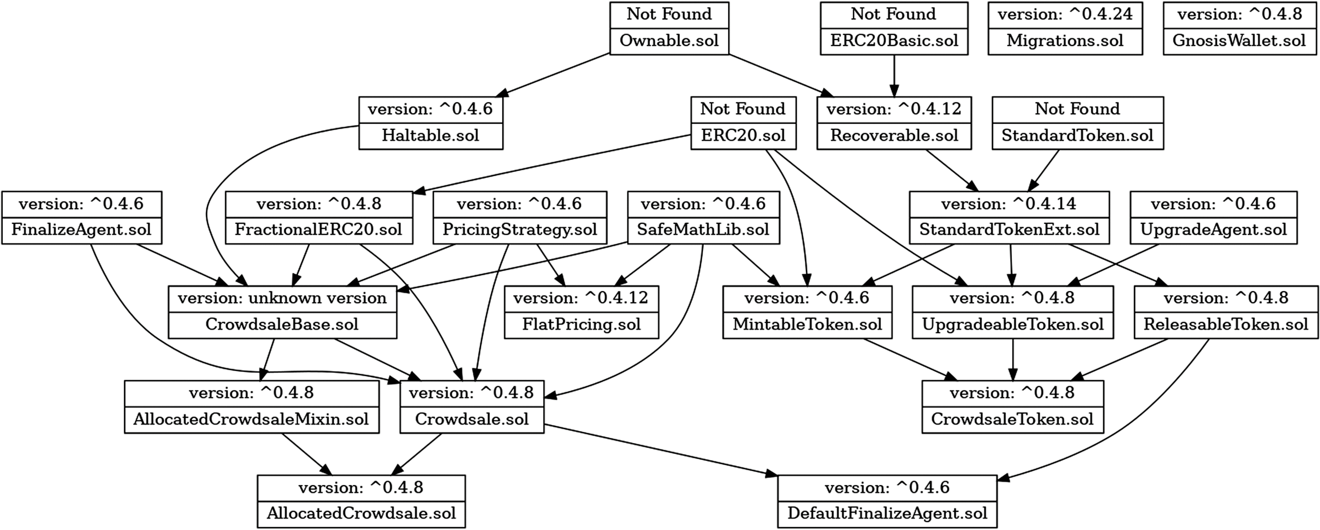 DAppSCAN: Building Large-Scale Datasets for Smart Contract Weaknesses in DApp  Projects