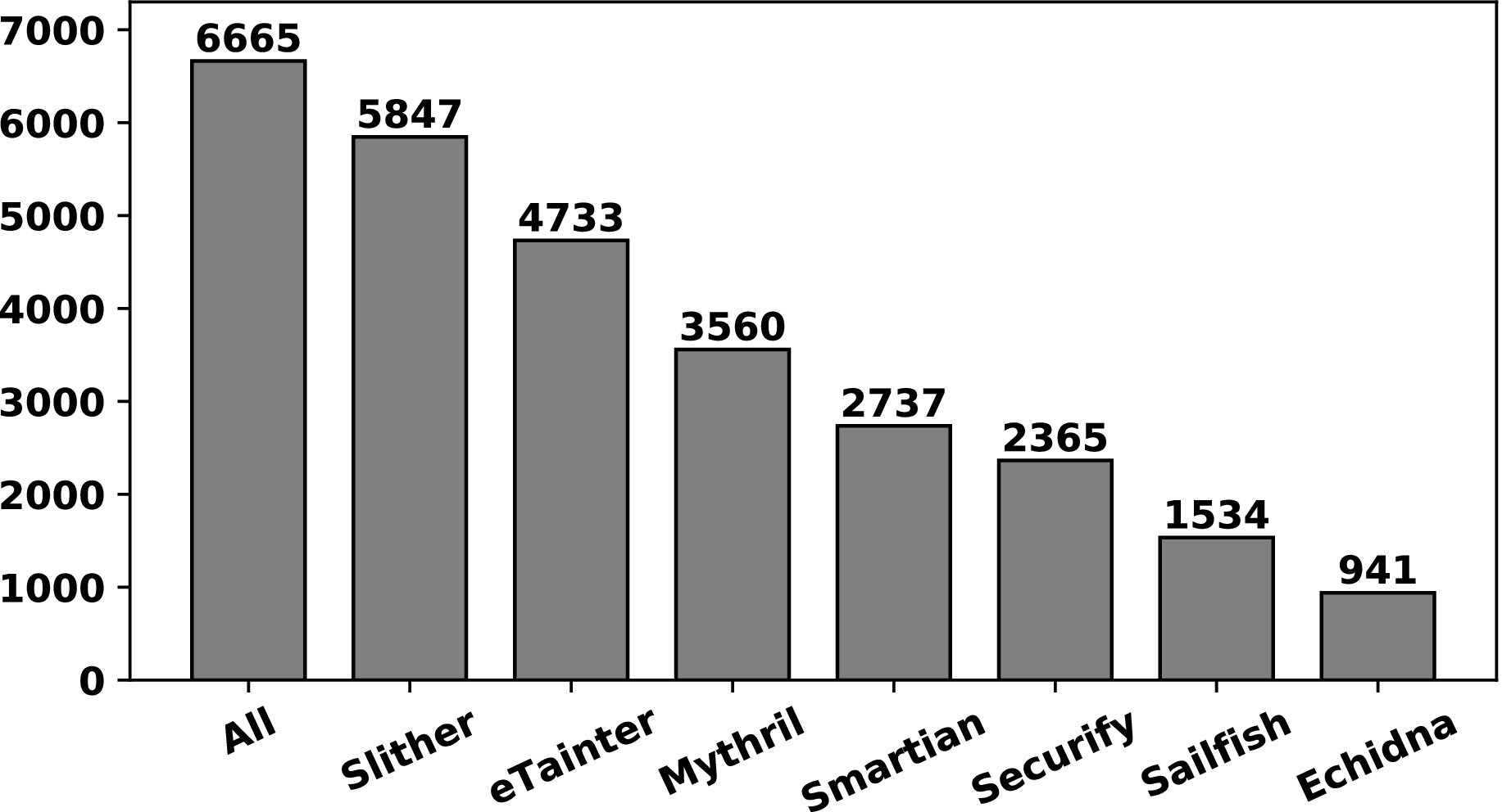 DAppSCAN: Building Large-Scale Datasets for Smart Contract Weaknesses in DApp  Projects
