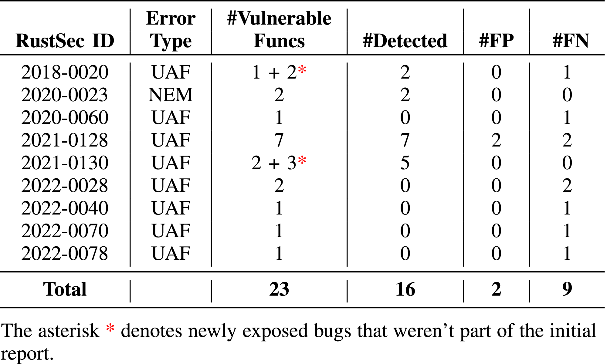 Yuga: Automatically Detecting Lifetime Annotation Bugs in the Rust 