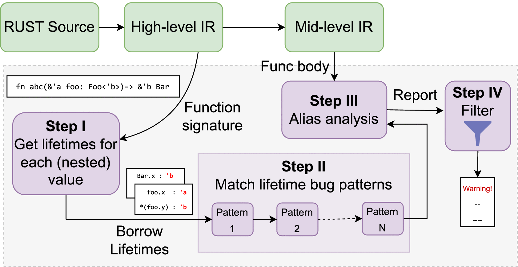 Yuga: Automatically Detecting Lifetime Annotation Bugs in the Rust 