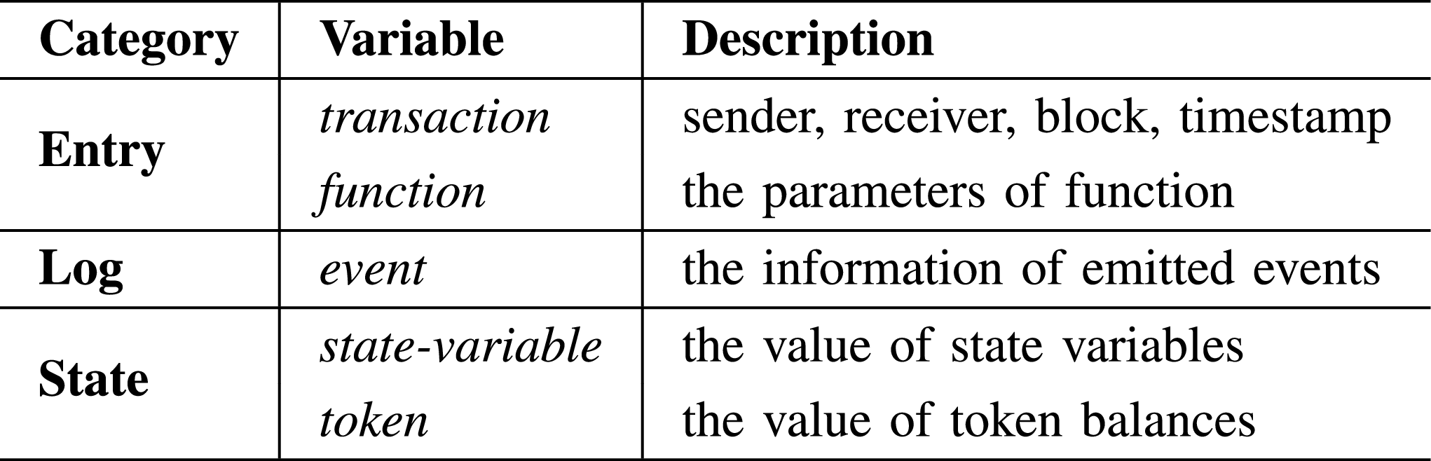 SmartOracle: Generating Smart Contract Oracle via Fine-Grained Invariant  Detection