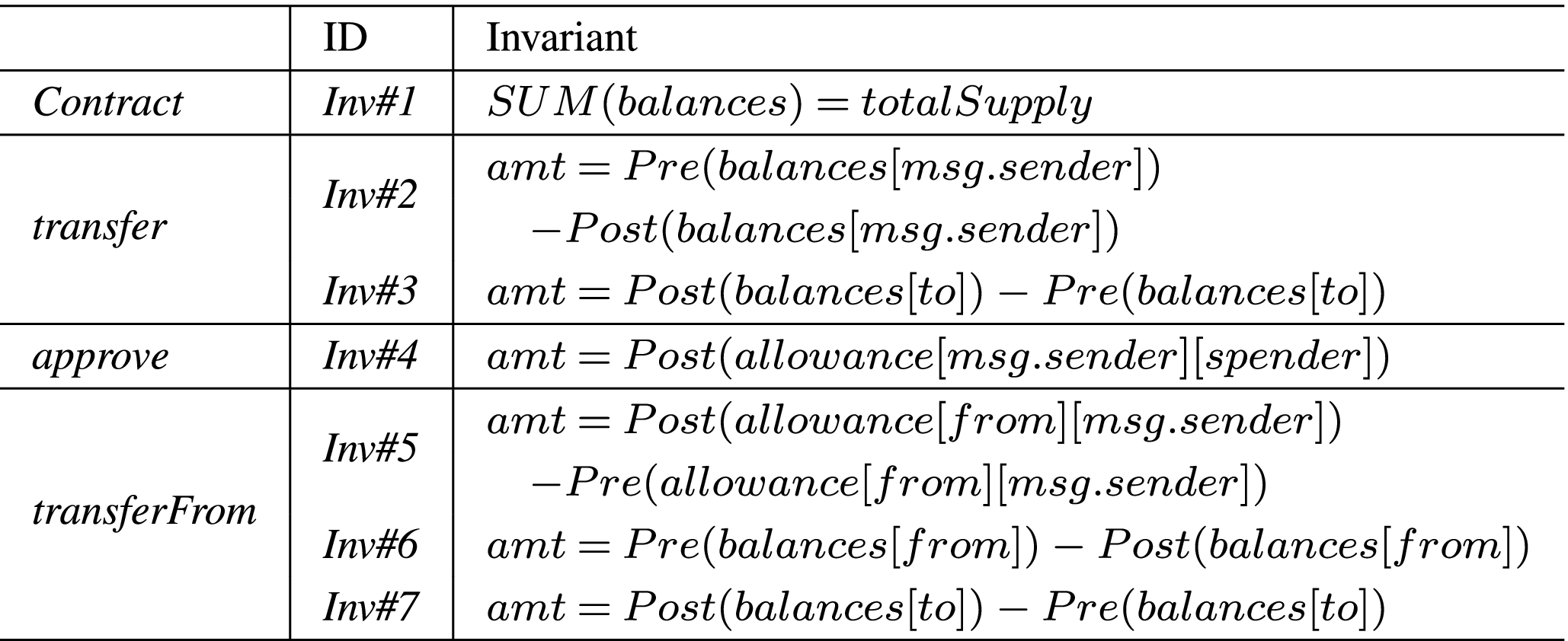 SmartOracle: Generating Smart Contract Oracle via Fine-Grained Invariant  Detection