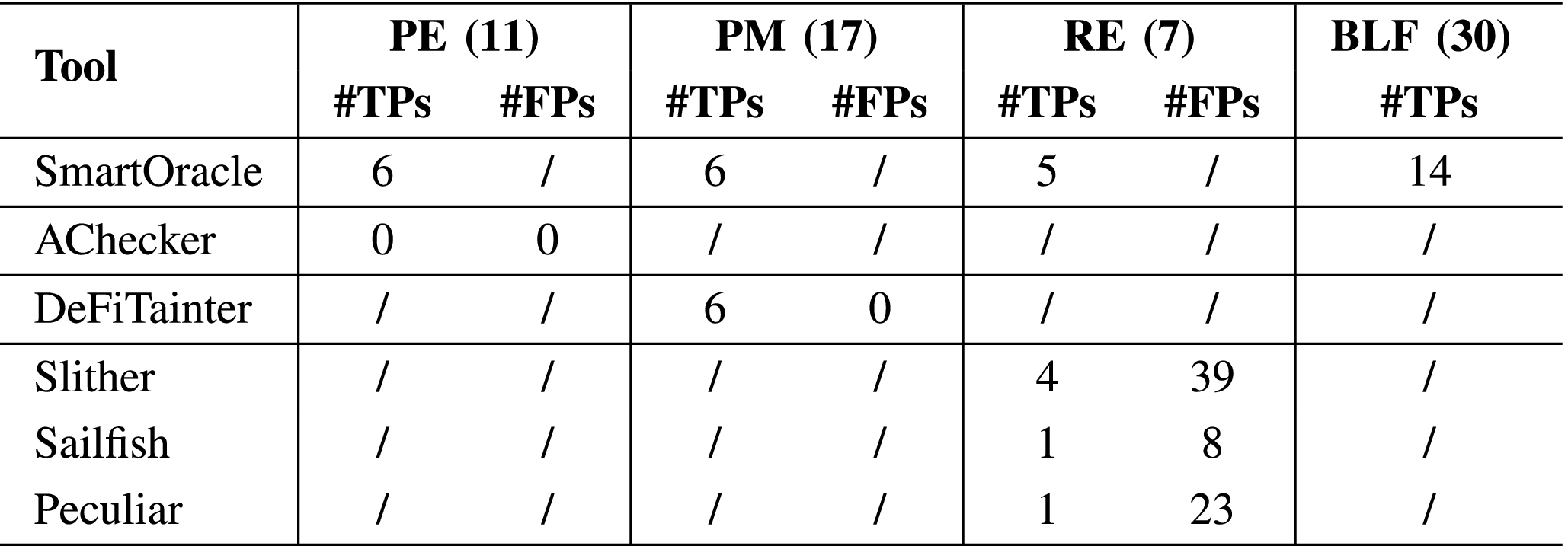 SmartOracle: Generating Smart Contract Oracle via Fine-Grained Invariant  Detection