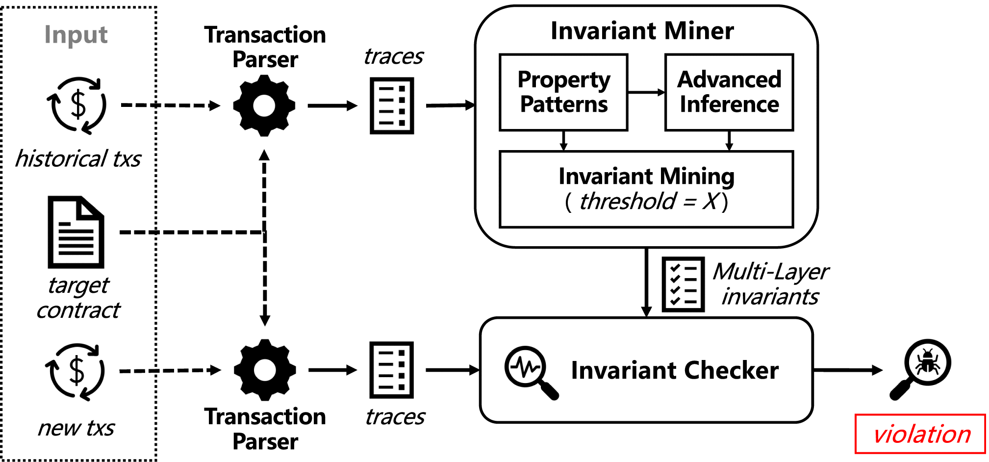 SmartOracle: Generating Smart Contract Oracle via Fine-Grained Invariant  Detection