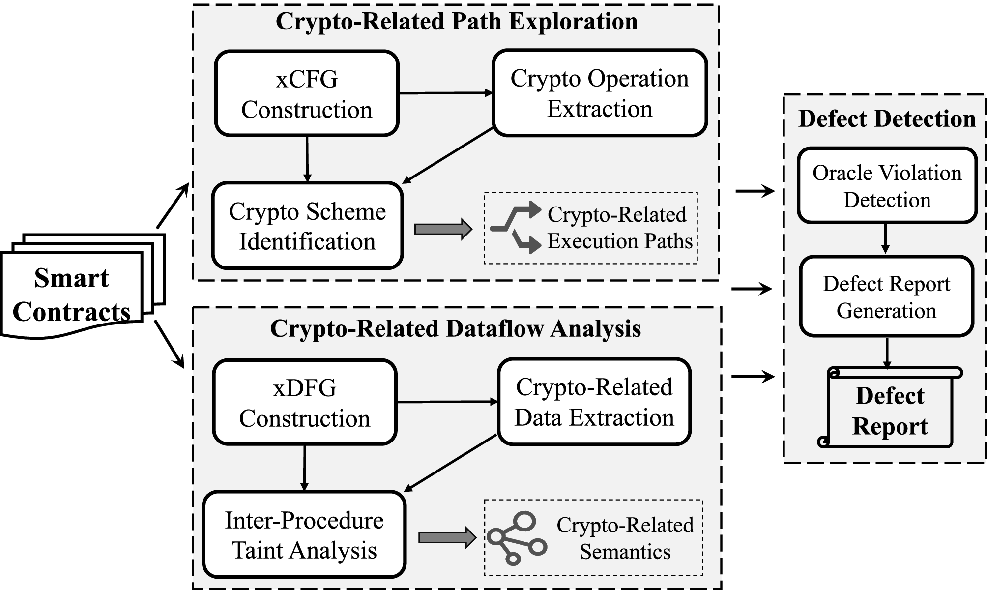 When Crypto Fails: Demystifying Cryptographic Defects in Ethereum Smart  Contracts