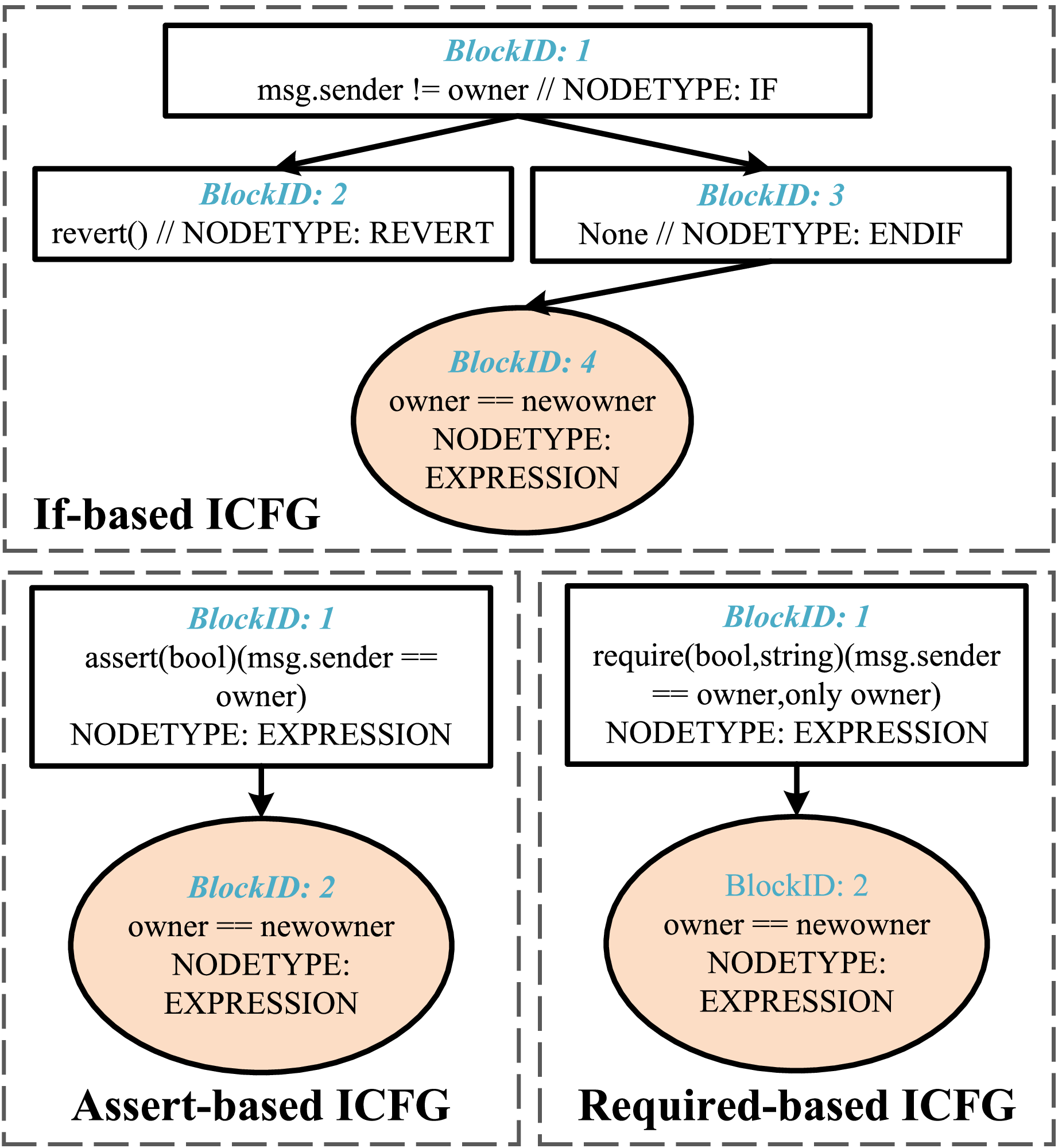 ASTRO: Detecting Access Control Vulnerabilities in Smart Contracts via  Graph Similarity Comparison